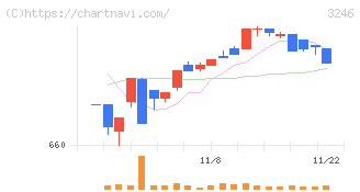 コーセーアールイー(3246)の日足チャート