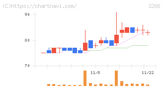 ファンドクリエーショングループ(3266)の日足チャート