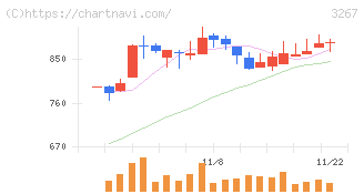 フィル・カンパニー(3267)の日足チャート