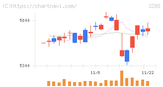 オープンハウスグループ(3288)の日足チャート
