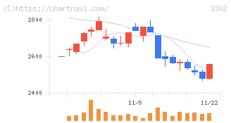 帝国繊維(3302)の日足チャート
