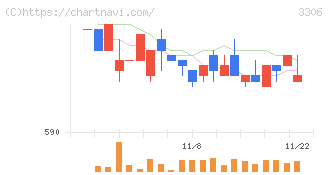 日本製麻(3306)の日足チャート