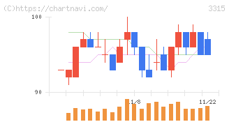 日本コークス工業(3315)の日足チャート