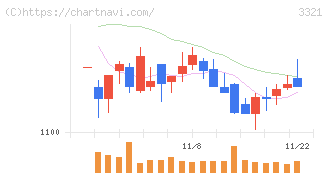ミタチ産業(3321)の日足チャート