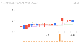 レカム(3323)の日足チャート