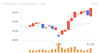 ＢＥＥＮＯＳ(3328)の日足チャート