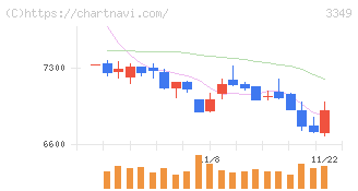 コスモス薬品(3349)の日足チャート