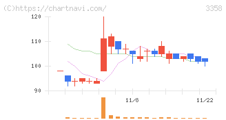 ワイエスフード(3358)の日足チャート