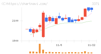 ソフトクリエイトホールディングス(3371)の日足チャート