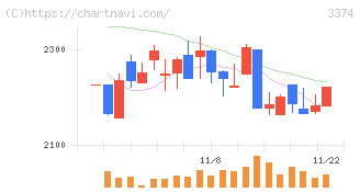内外テック(3374)の日足チャート
