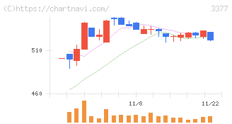 バイク王＆カンパニー(3377)の日足チャート