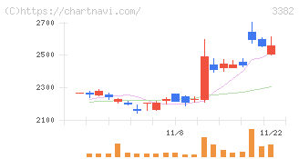 セブン＆アイ・ホールディングス(3382)の日足チャート