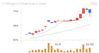 アークコア(3384)の日足チャート