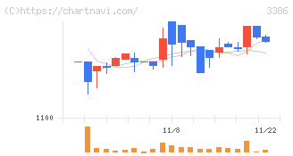 コスモ・バイオ(3386)の日足チャート