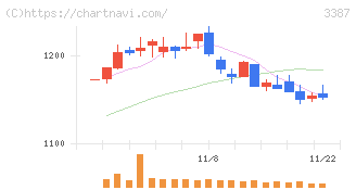 クリエイト・レストランツ・ホールディングス(3387)の日足チャート