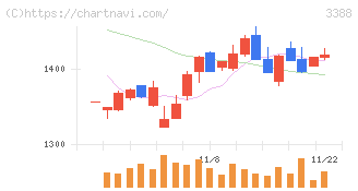 明治電機工業(3388)の日足チャート