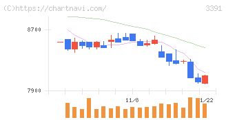 ツルハホールディングス(3391)の日足チャート