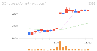 スターティアホールディングス(3393)の日足チャート