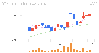 サンマルクホールディングス(3395)の日足チャート