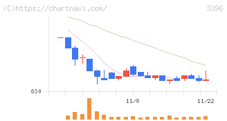 フェリシモ(3396)の日足チャート