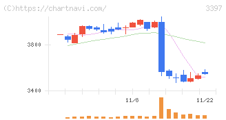 トリドールホールディングス(3397)の日足チャート