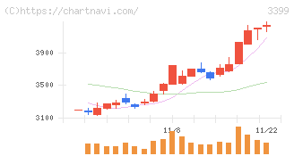 丸千代山岡家(3399)の日足チャート