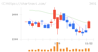 帝人(3401)の日足チャート