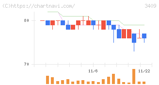 北日本紡績(3409)の日足チャート