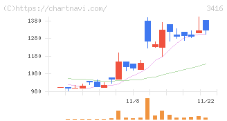 ピクスタ(3416)の日足チャート