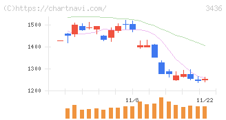 ＳＵＭＣＯ(3436)の日足チャート