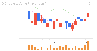 菊池製作所(3444)の日足チャート