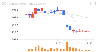 ジェイテックコーポレーション(3446)の日足チャート