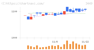 テクノフレックス(3449)の日足チャート