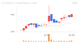 パルマ(3461)の日足チャート