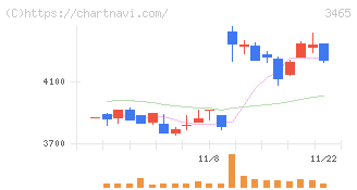 ケイアイスター不動産(3465)の日足チャート