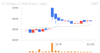 アグレ都市デザイン(3467)の日足チャート