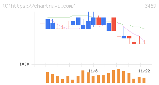 デュアルタップ(3469)の日足チャート