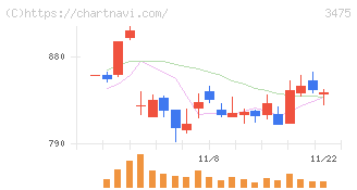 グッドコムアセット(3475)の日足チャート