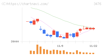 投資法人みらい(3476)の日足チャート