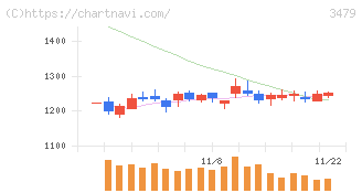 ティーケーピー(3479)の日足チャート