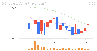 ジェイ・エス・ビー(3480)の日足チャート