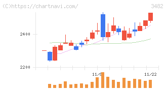 ロードスターキャピタル(3482)の日足チャート
