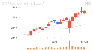 グローバル・リンク・マネジメント(3486)の日足チャート