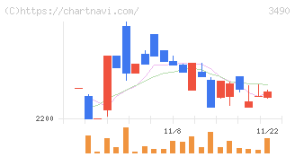 アズ企画設計(3490)の日足チャート