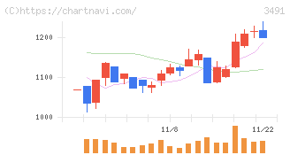 ＧＡ　ｔｅｃｈｎｏｌｏｇｉｅｓ(3491)の日足チャート