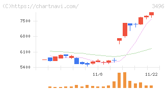 アズーム(3496)の日足チャート