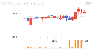 ＬｅＴｅｃｈ(3497)の日足チャート