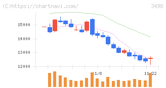 霞ヶ関キャピタル(3498)の日足チャート