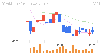 住江織物(3501)の日足チャート