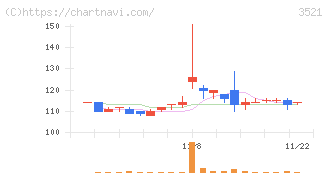 エコナックホールディングス(3521)の日足チャート